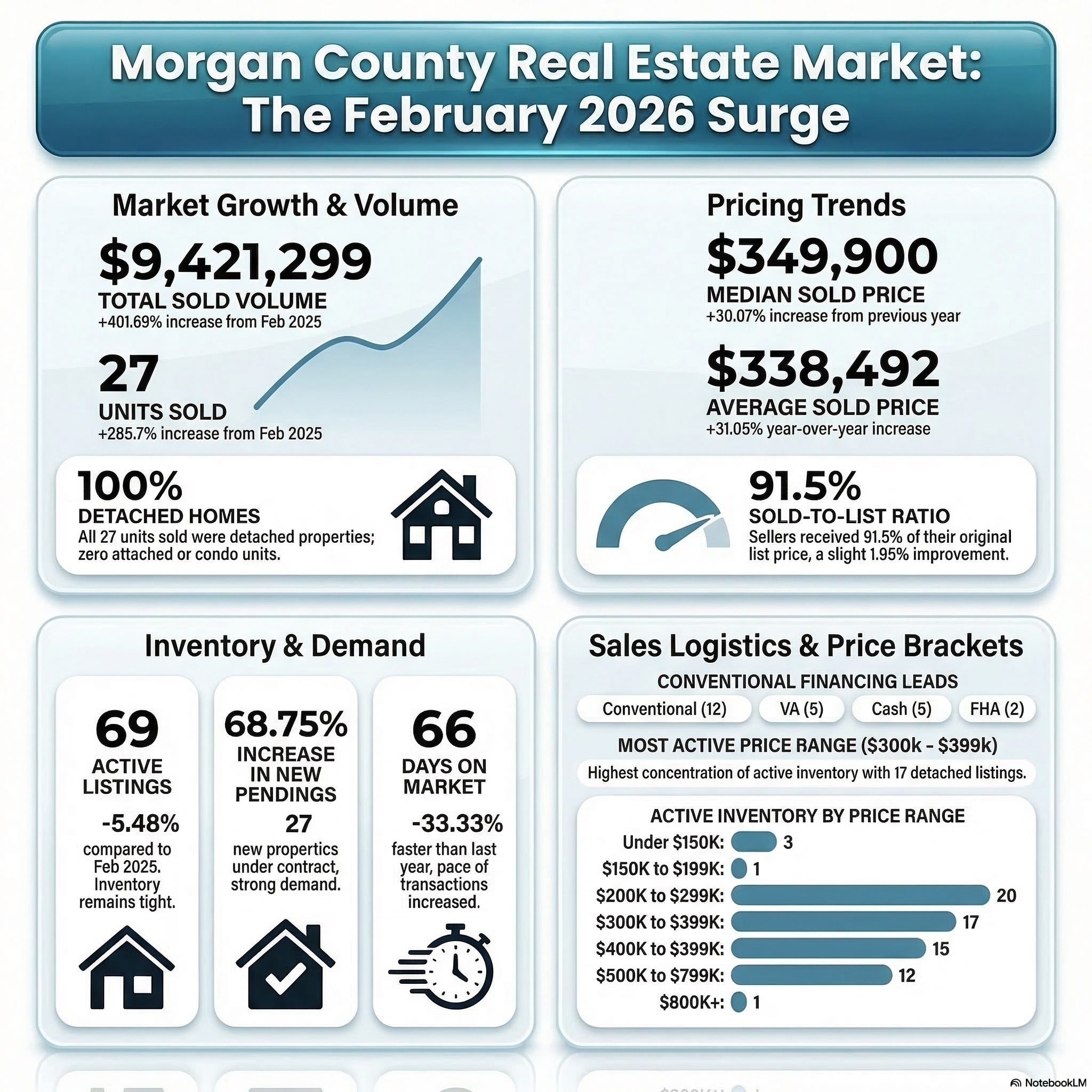 Morgan County Real Estate Market Update: Feb 2026