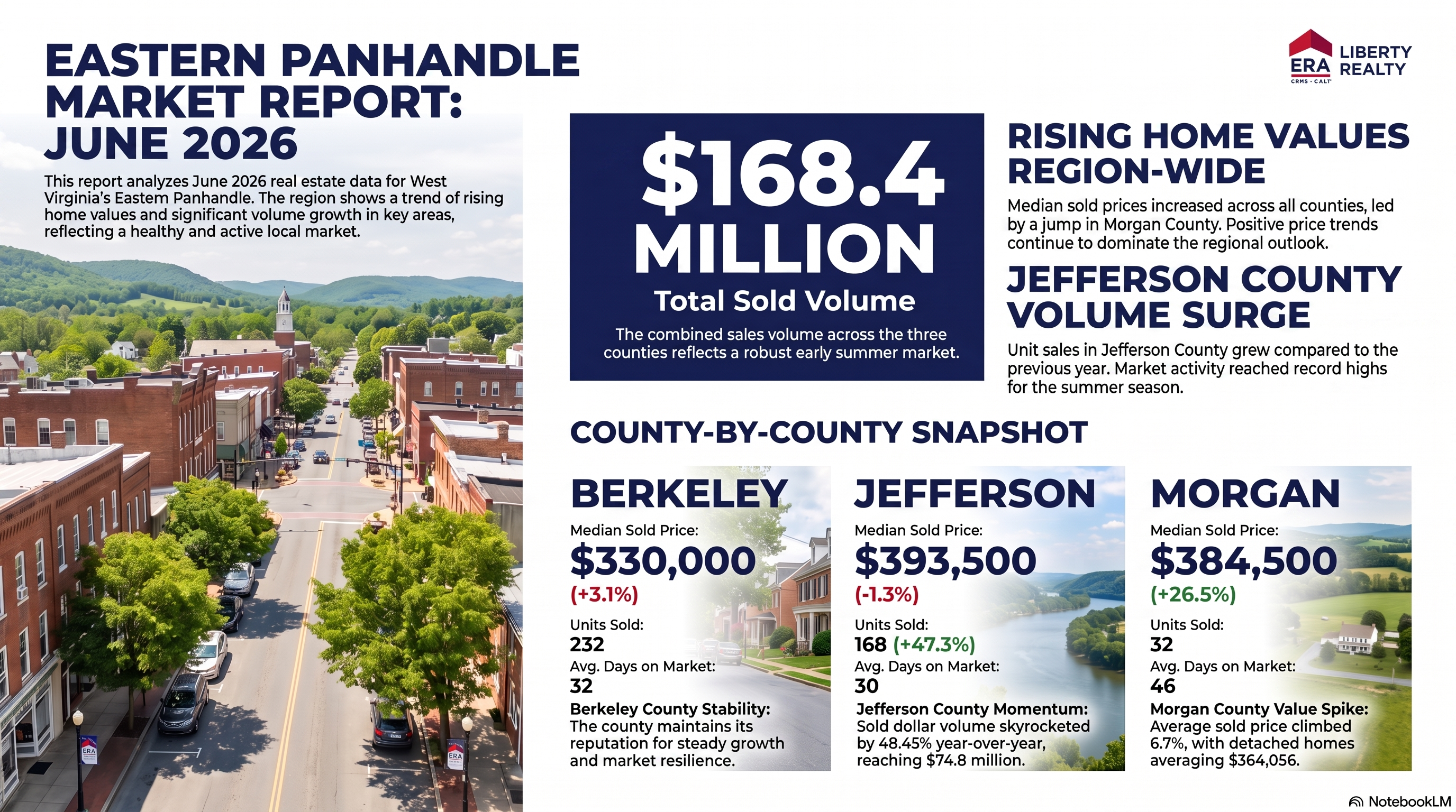 June 2026 WV Real Estate Market
